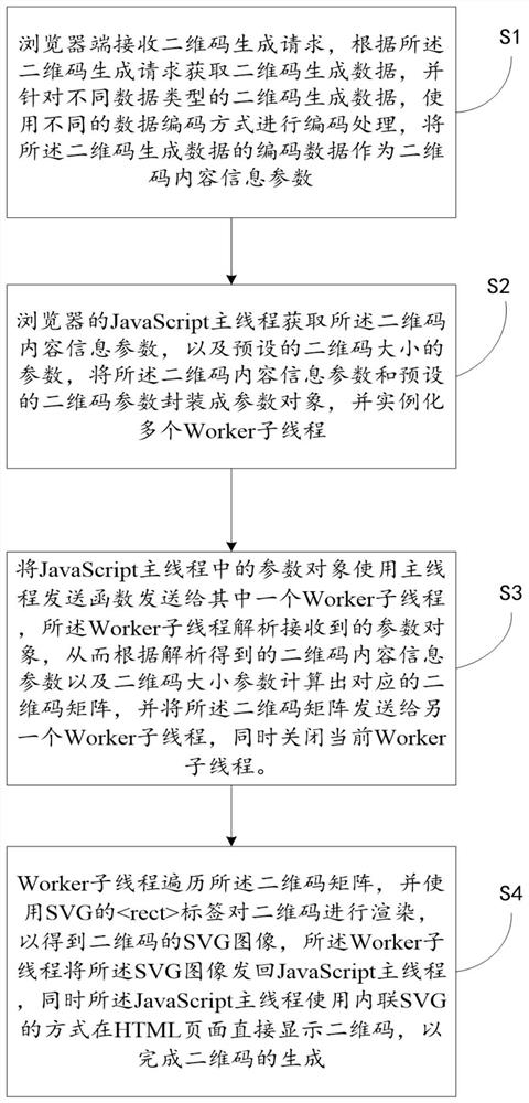 Multi-thread two-dimensional code generation algorithm based on Web Workers