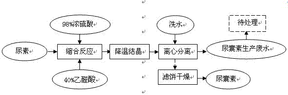 A kind of method for producing compound fertilizer from allantoin wastewater