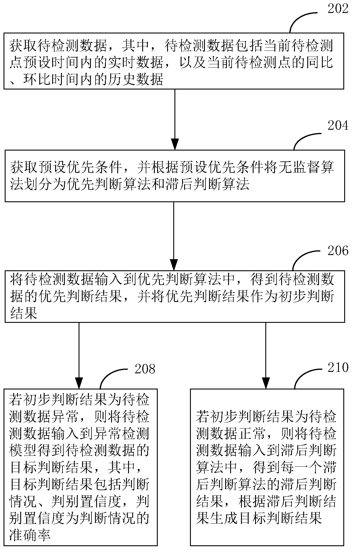 Network service abnormal data detection method and device, equipment and medium