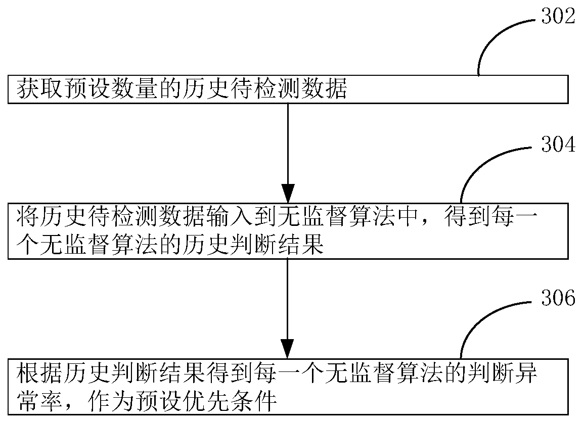 Network service abnormal data detection method and device, equipment and medium