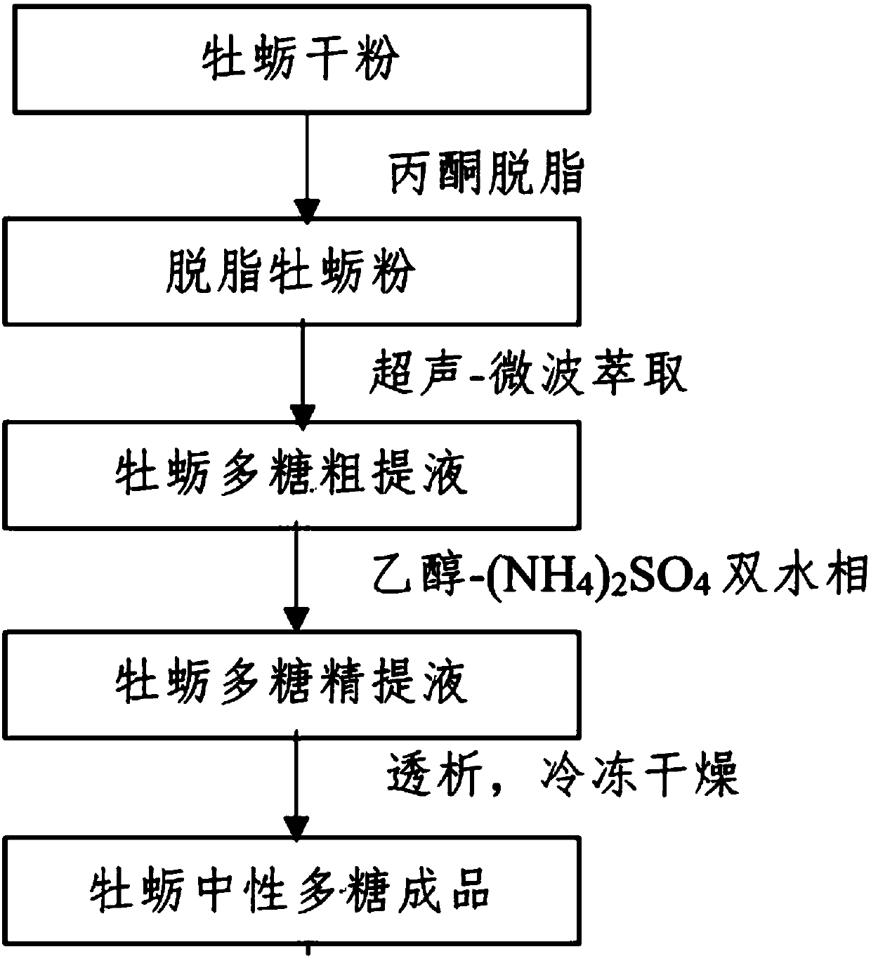 Pacific oyster neutral polysaccharide and preparation method and application thereof