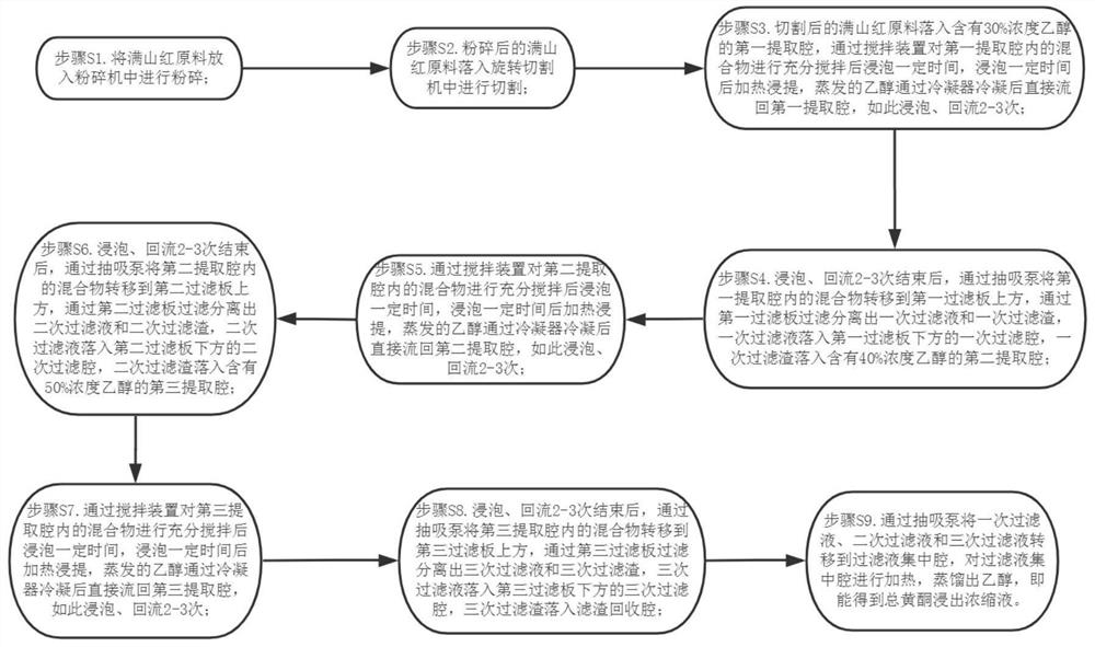 Rhododendron dauricum gradient extraction device and method