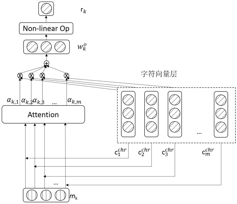 A sequence tagging model and method based on a fine-grained word representation model