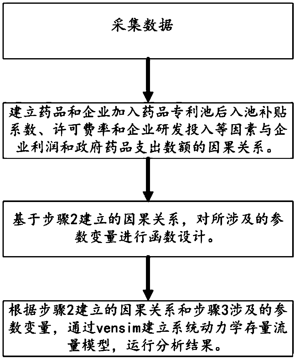 Calculation method for calculating medicine patent subsidy scheme