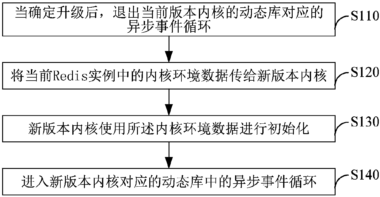 Process upgrading method and device and electronic equipment