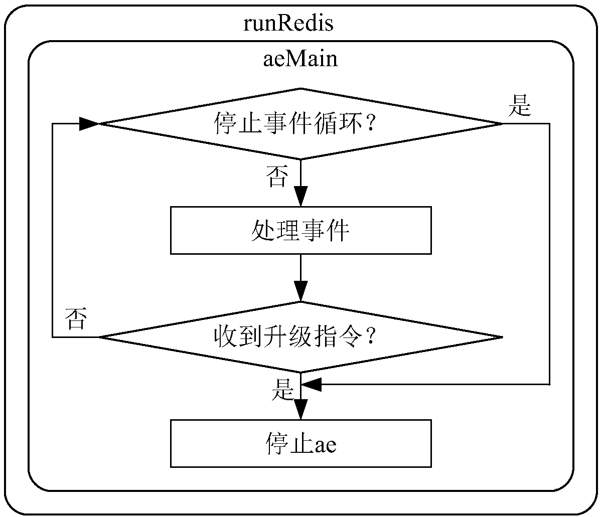 Process upgrading method and device and electronic equipment