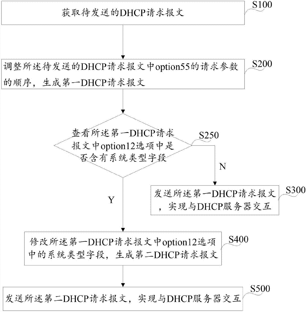 Method and device avoiding system type detection