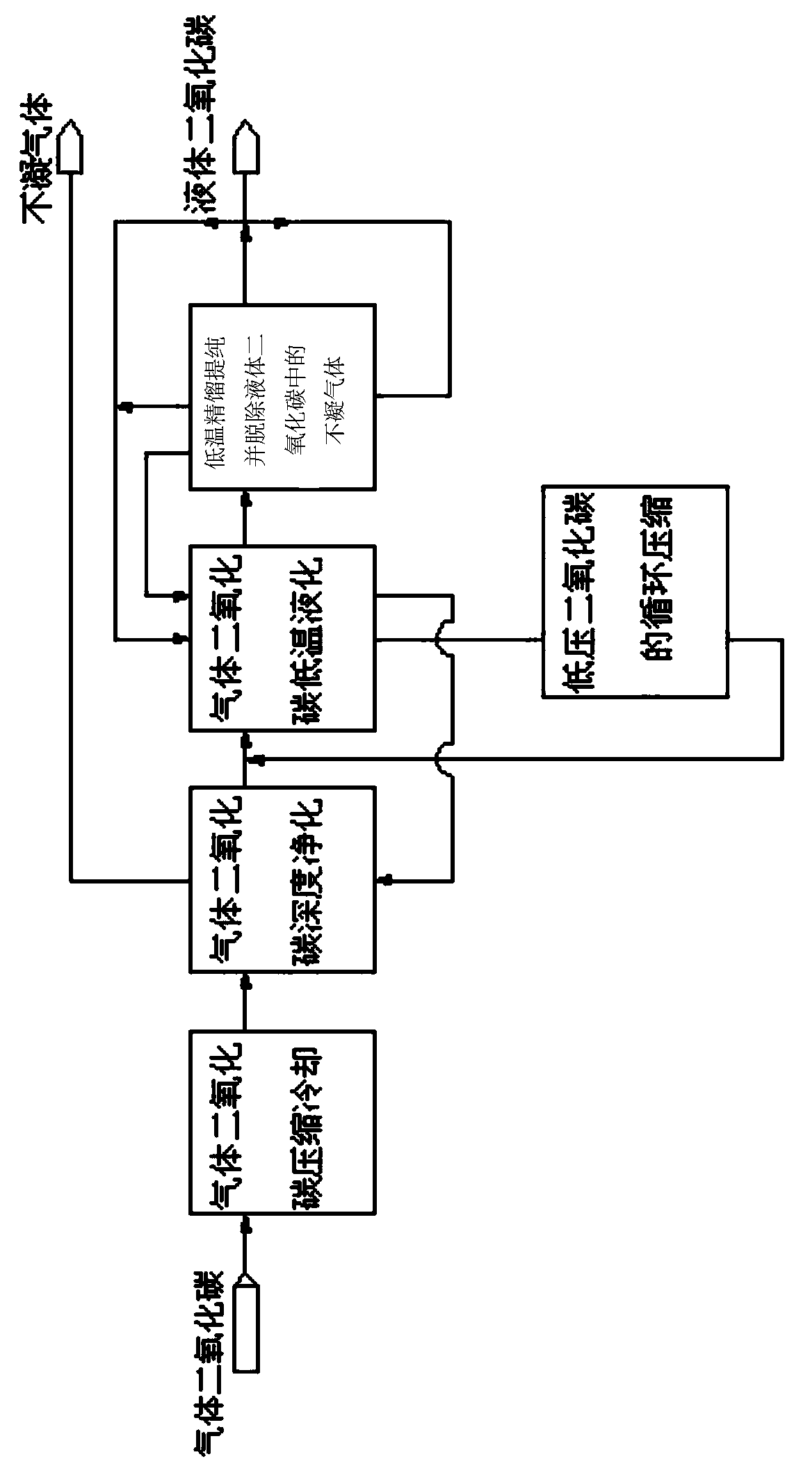 Gas carbon dioxide liquefaction system and method