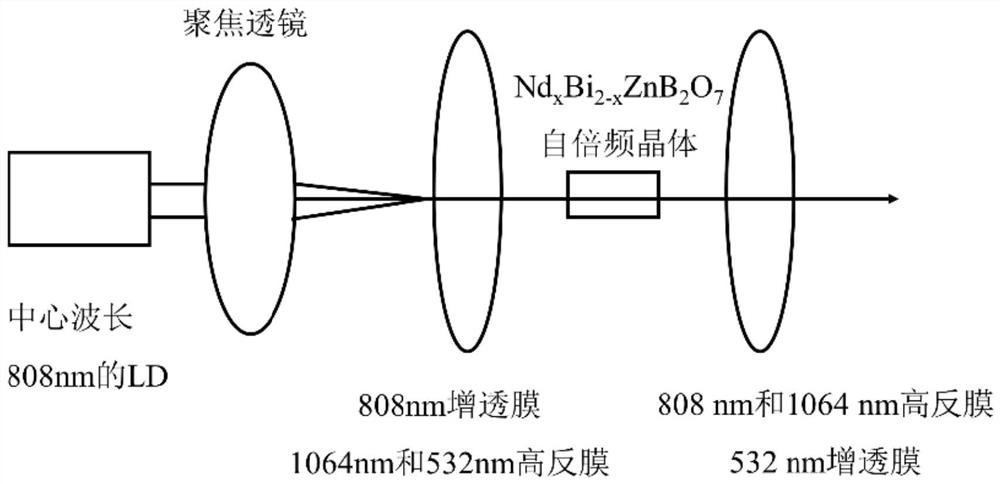 Neodymium-doped zinc-bismuth borate self-frequency doubling crystal material, cut shape, preparation method and application