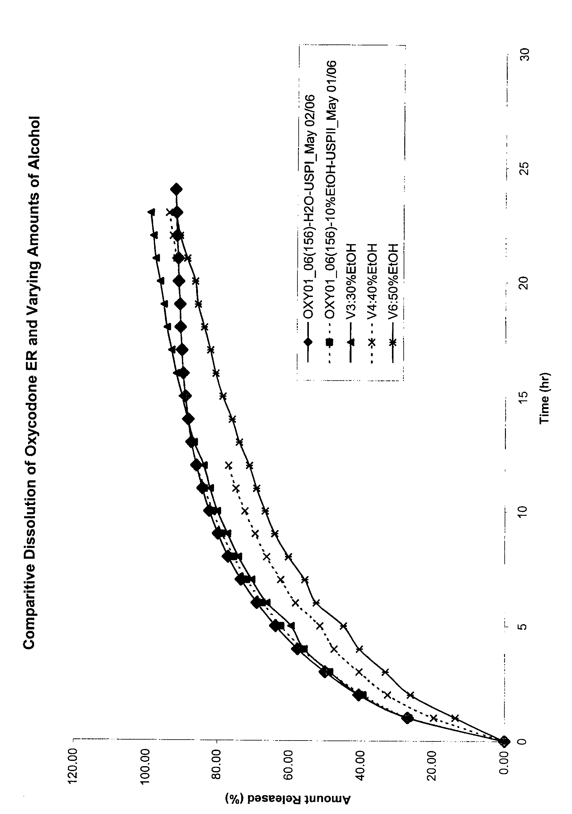 Pharmaceutical composition having reduced abuse potential