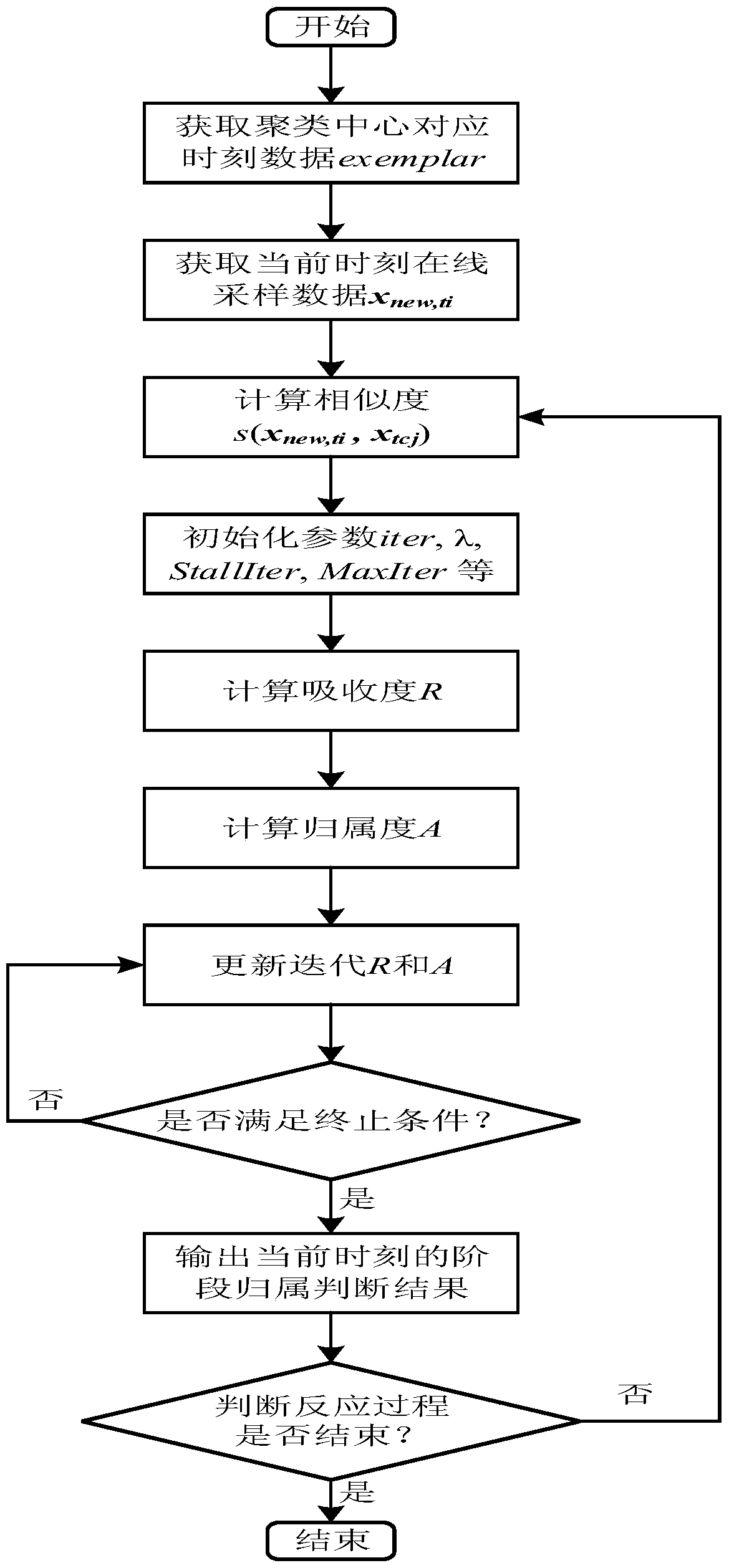 A Judgment Method of Real-time Sampling Point Stage Attribute in Batch Process Based on Information Transmission