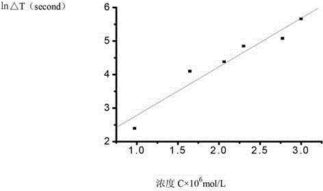 Natural antioxidant detecting method