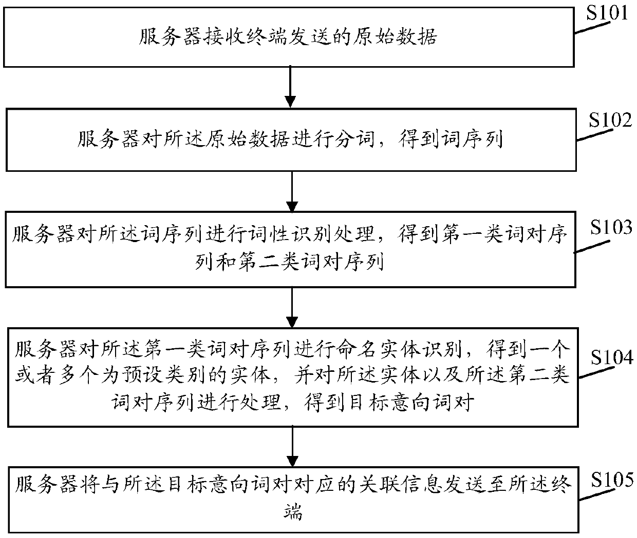 Data processing method, server, and computer readable medium