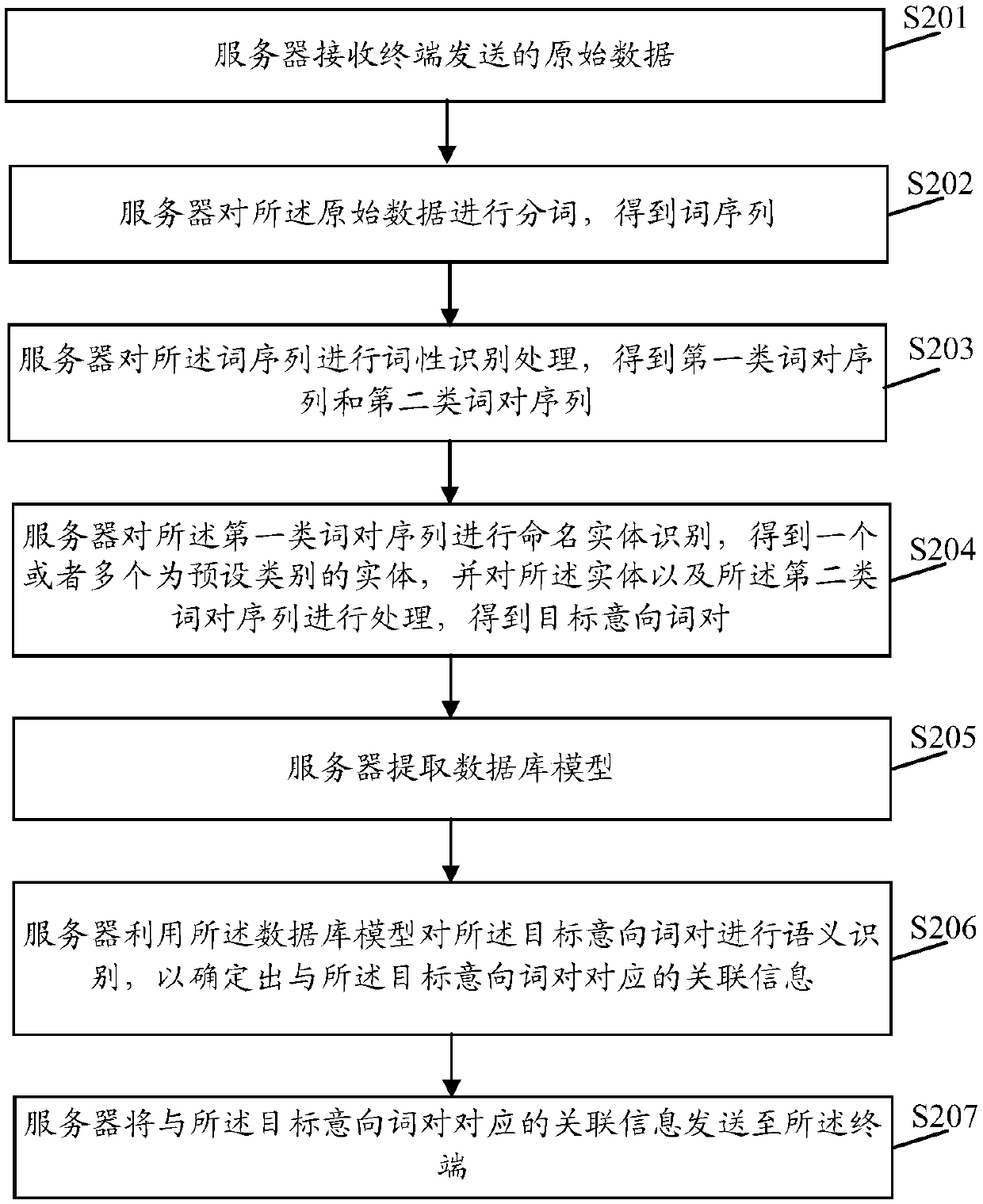 Data processing method, server, and computer readable medium