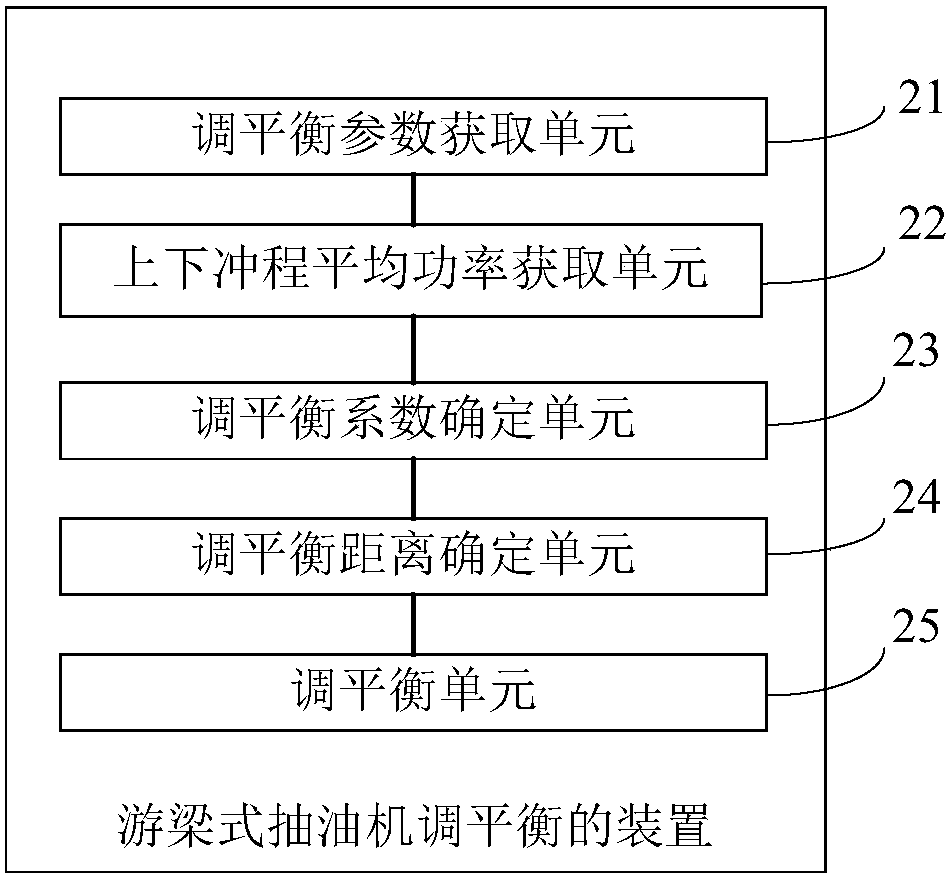 Method and device for adjusting balance of beam pumping unit