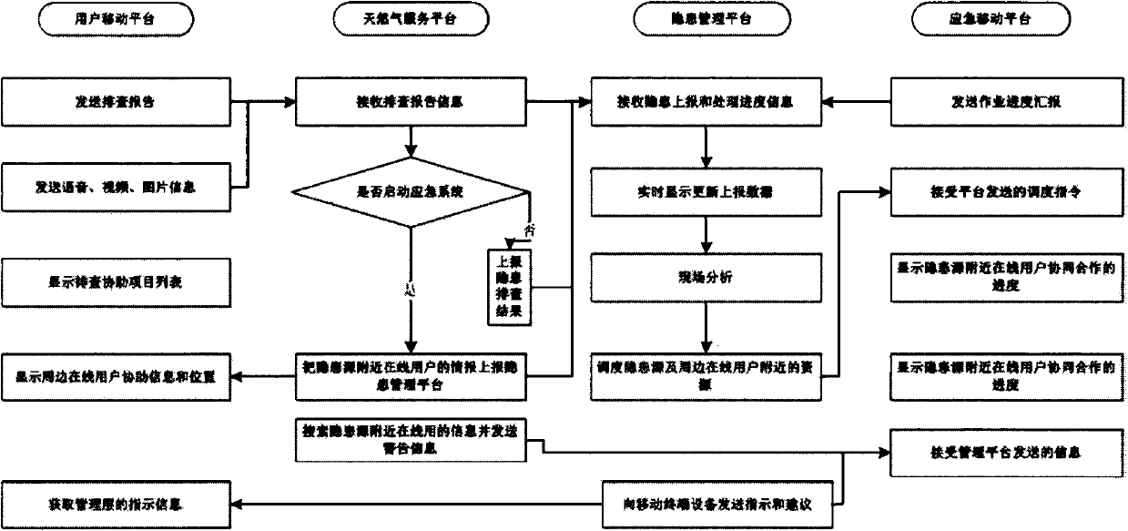 Beidou satellite-based gas pipeline hidden trouble shooting system and method