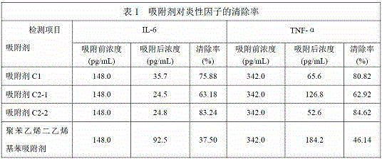 Inflammatory factor adsorbing agent for blood perfusion and preparation method