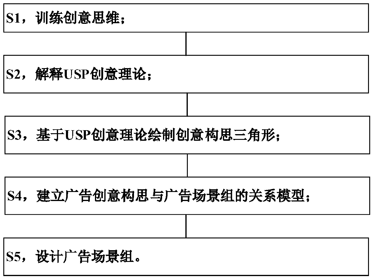 Advertisement creativity teaching method, device and system based on USP theory