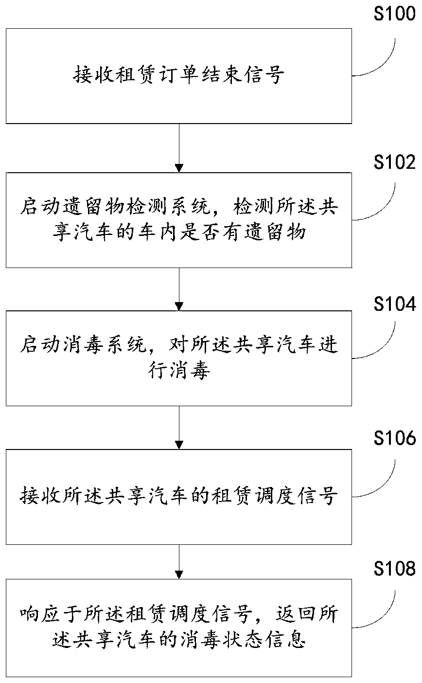 Shared car sterilization control method and system