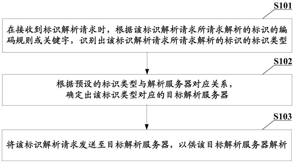 Identification analysis method, device and system, dynamic adapter and readable storage medium