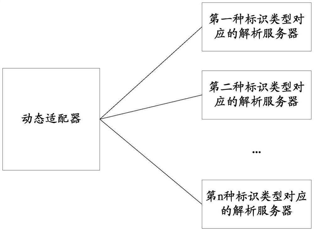 Identification analysis method, device and system, dynamic adapter and readable storage medium