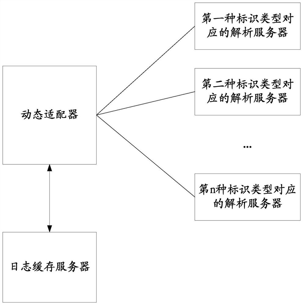 Identification analysis method, device and system, dynamic adapter and readable storage medium