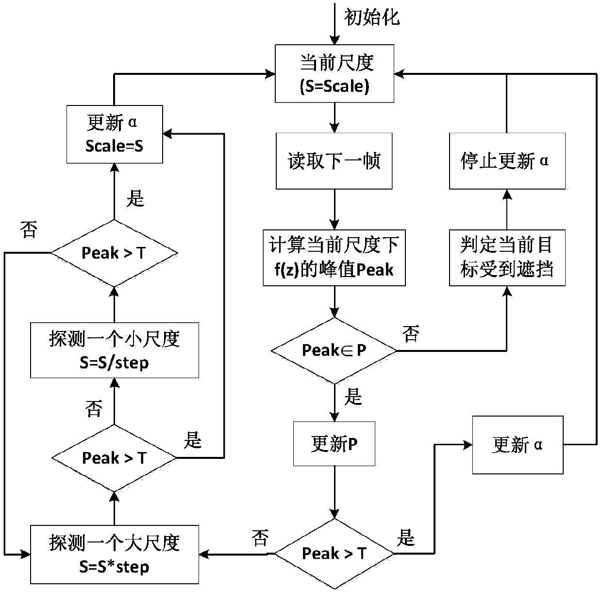 An Aerial Target Tracking Method Based on Scale Adaptation and Occlusion Processing