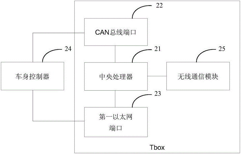 TBox