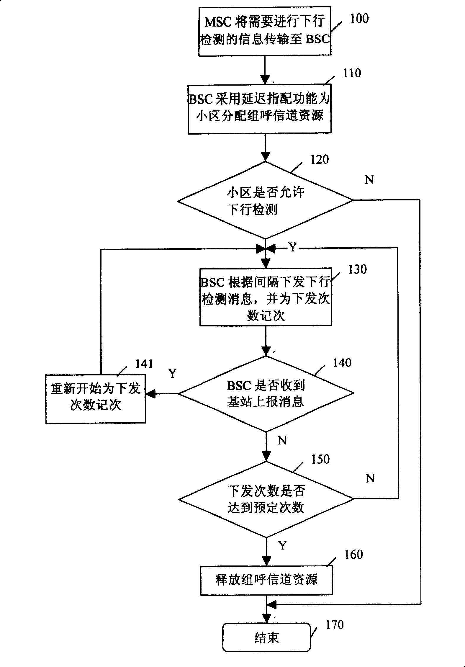 Group call channel resource managing method in mobile communication system