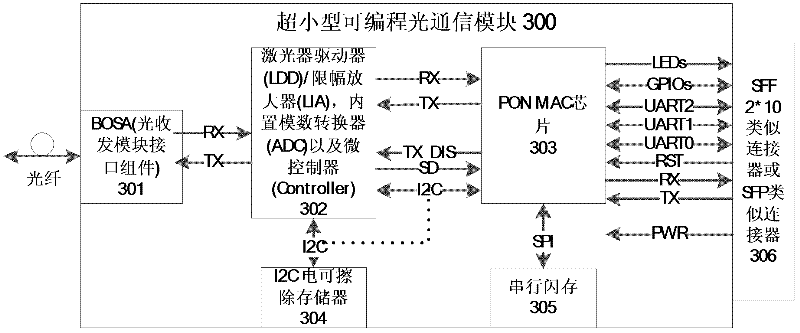 Subminiature programmable optical communication module for intelligent power grid