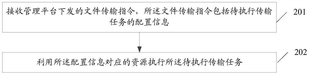 File transfer scheduling method, management platform, request platform and storage medium