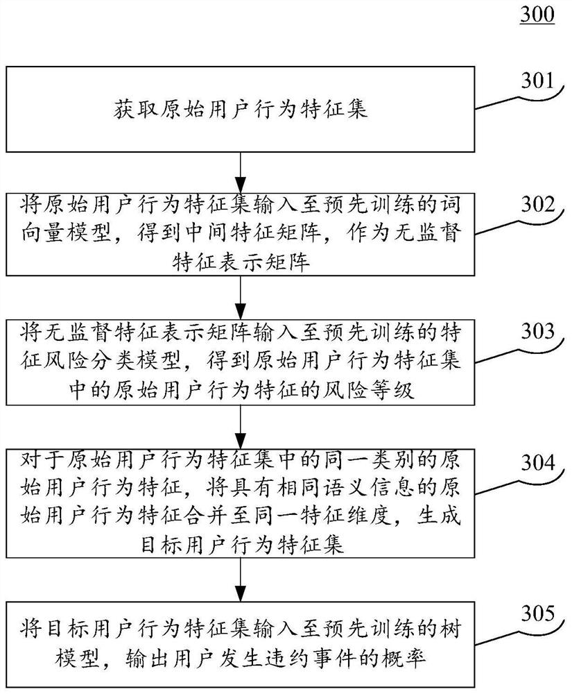 Feature construction method and device, equipment and storage medium