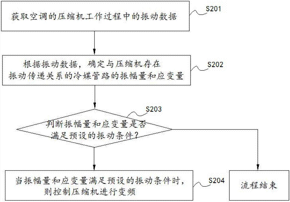 Vibration protection method and device of pipeline of air conditioning compressor