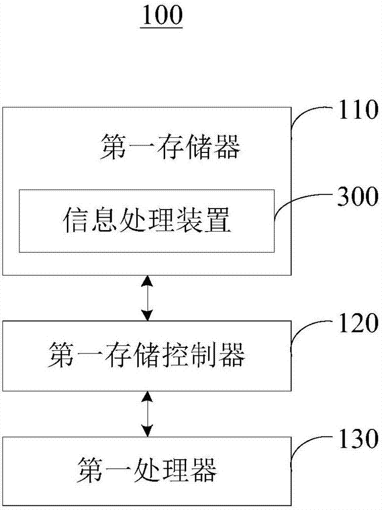 Information processing method and device