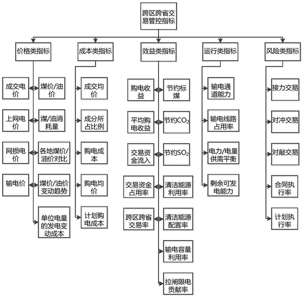 A method for managing and controlling cross-regional and cross-provincial power trading operations