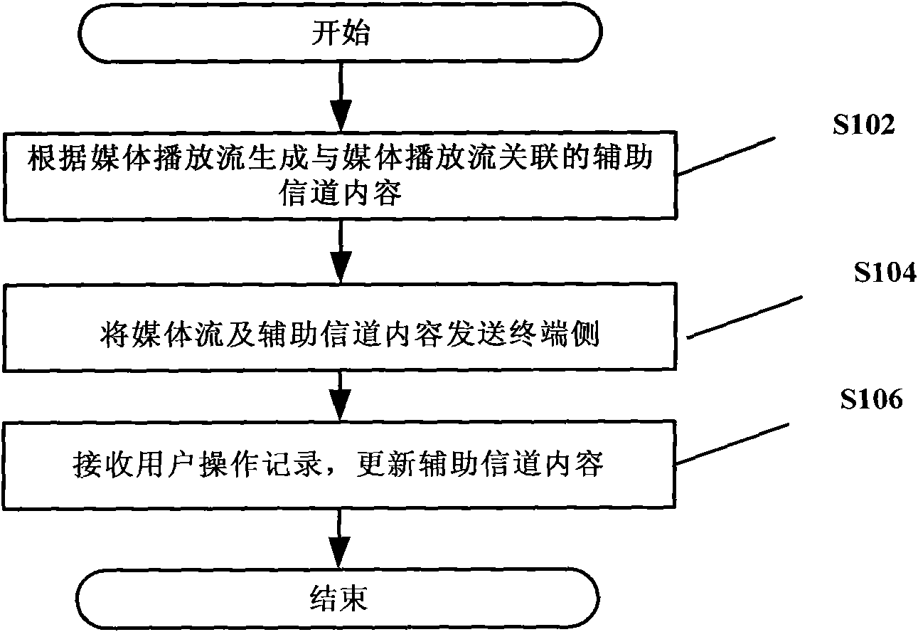 Media playing and interaction method, device, server and system