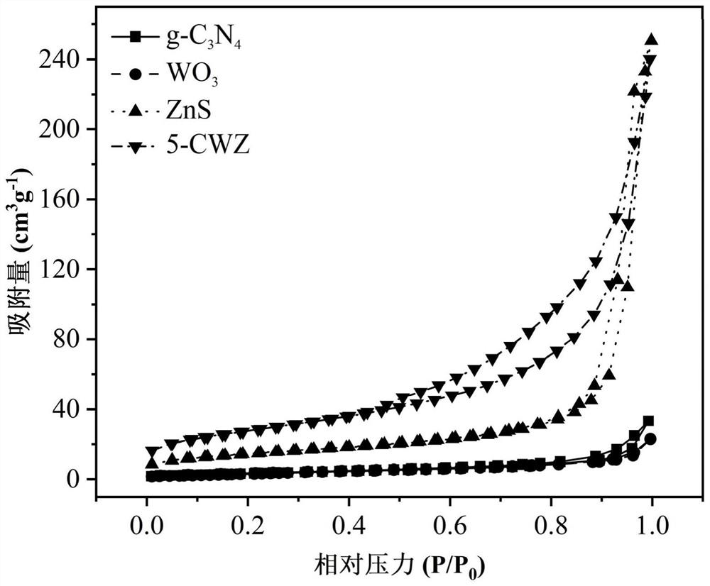 Method for treating antibiotic wastewater by using carbon nitride/tungsten trioxide/zinc sulfide double-Z type composite photocatalyst
