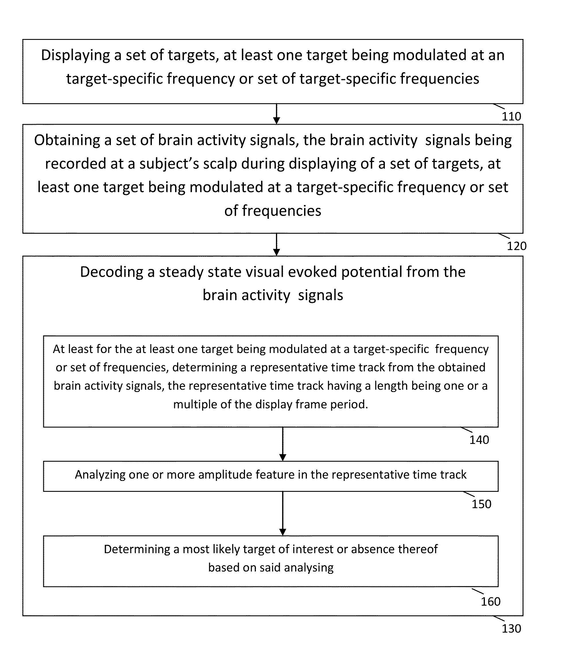 Brain-computer interfaces and use thereof