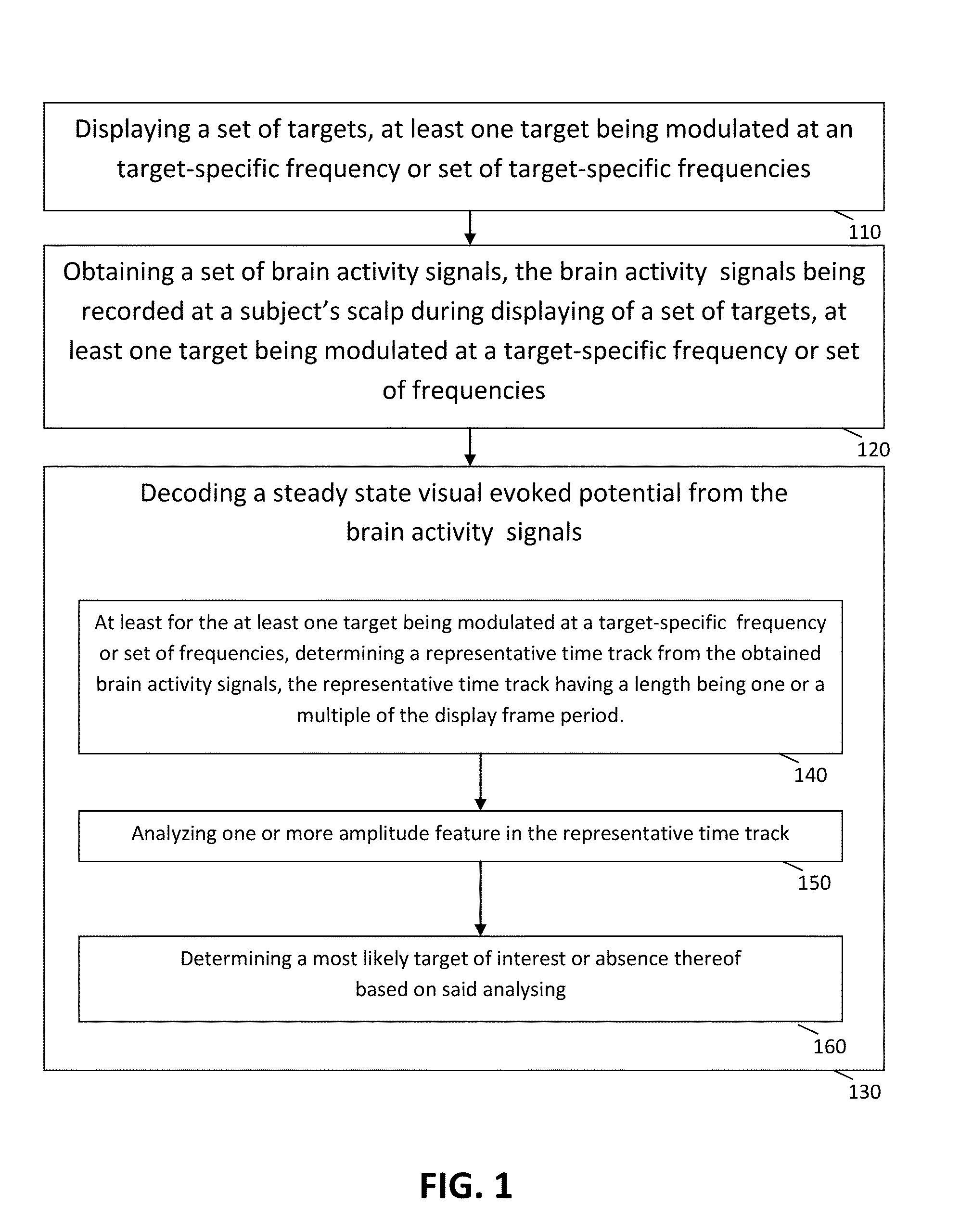 Brain-computer interfaces and use thereof