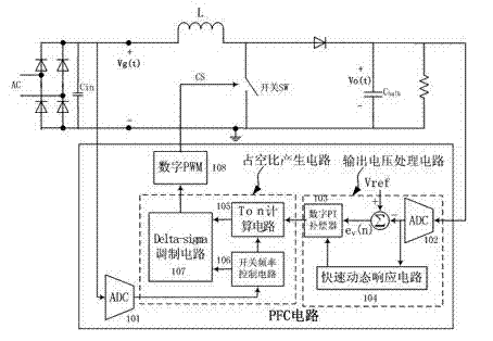 PFC (power factor correction) circuit based on delta-sigma modulation technique and duty ratio control method thereof