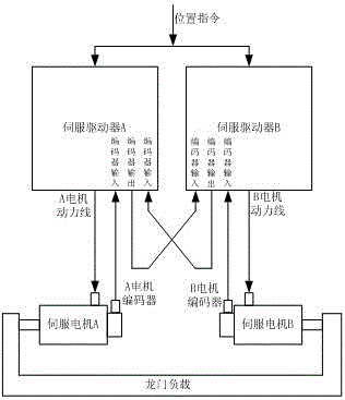 Servo synchronous control method and system applied to gantry mechanism