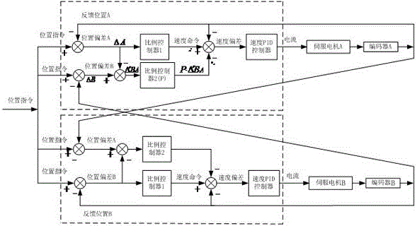 Servo synchronous control method and system applied to gantry mechanism