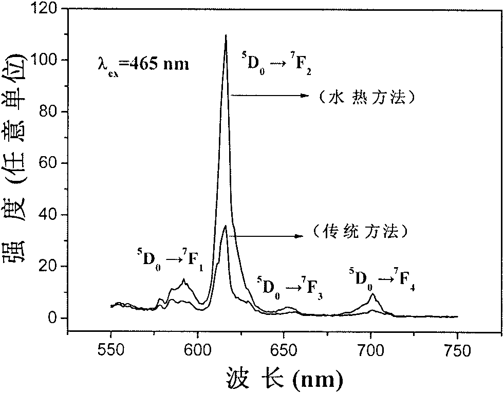 Preparation method of lanthanum europium molybdate red luminescent powder
