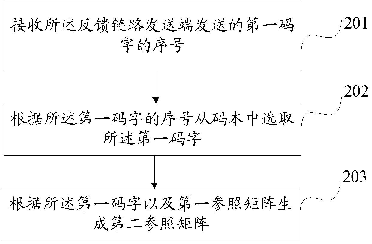 Method, device and system for channel information feedback