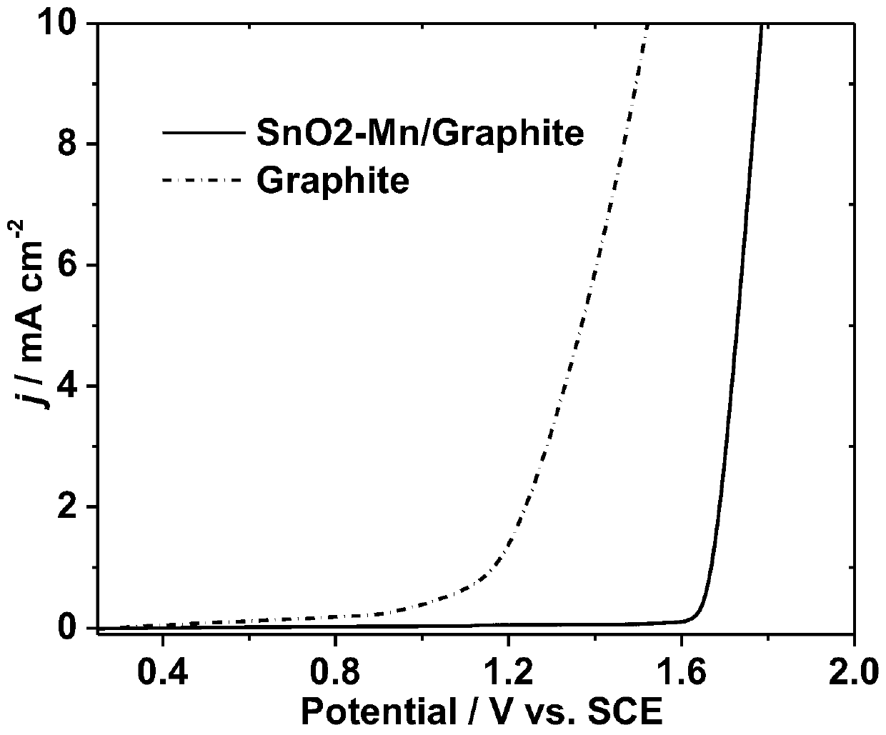 A kind of graphite supported tin dioxide electrode and preparation method thereof