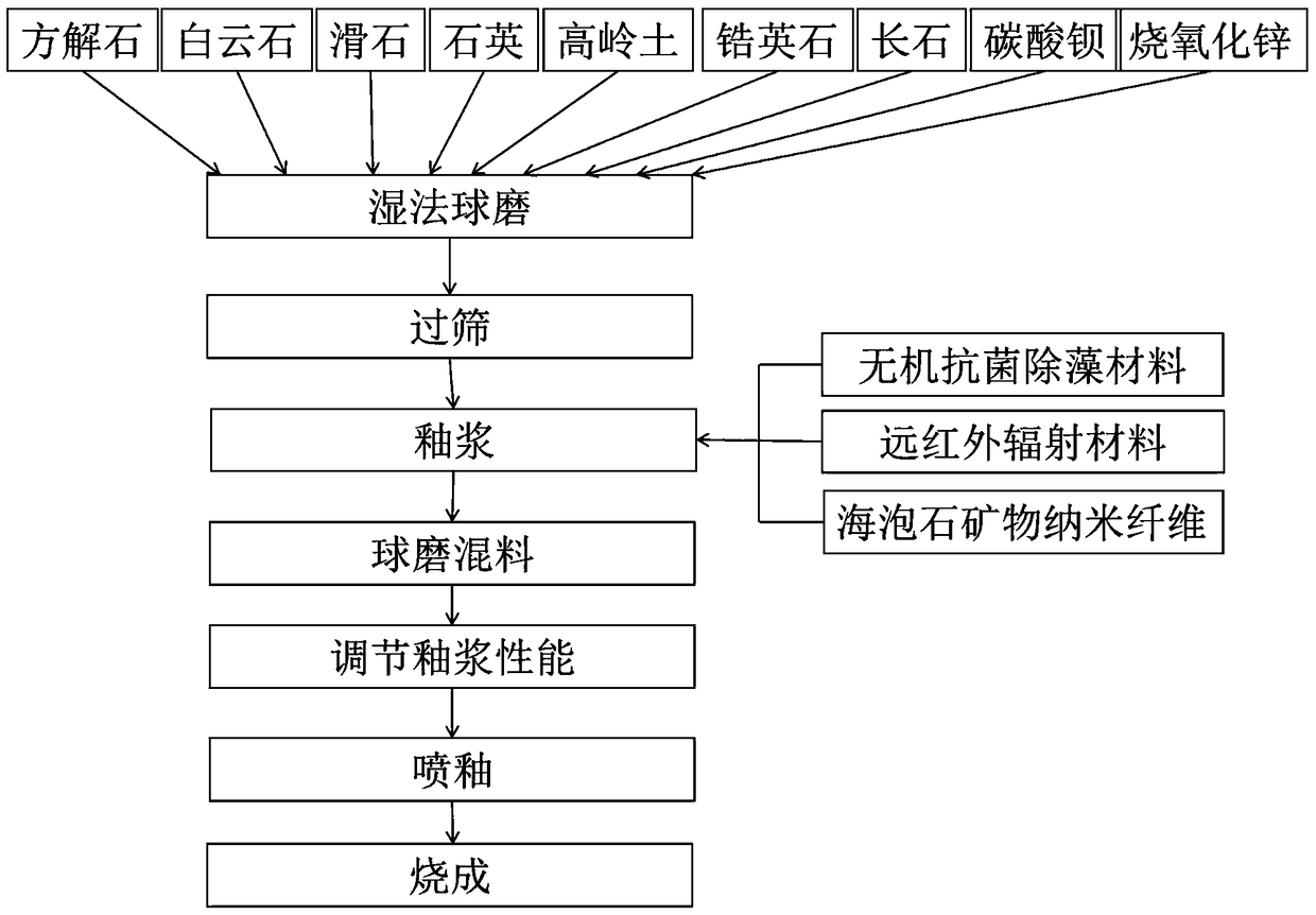 Sanitary ceramics with anti-scaling function and preparation method thereof