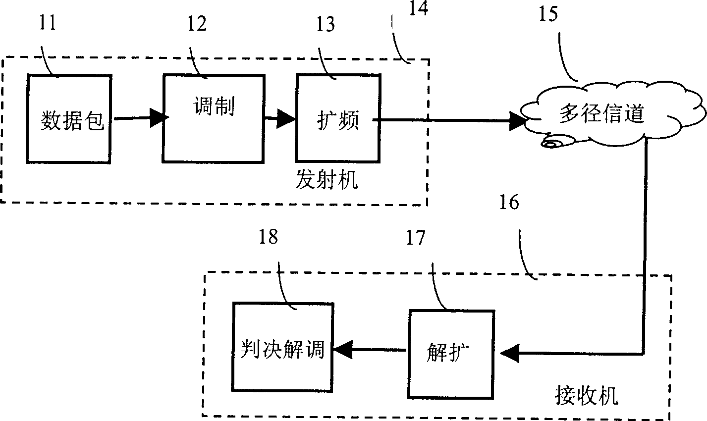 CDMA spread and despread-spectrum method and its transmitter, receiver and communication system