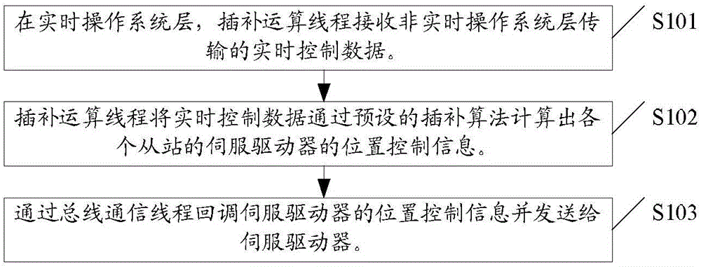 Numerical control system interpolation algorithm and numerical control system