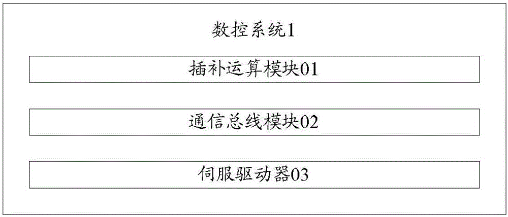 Numerical control system interpolation algorithm and numerical control system