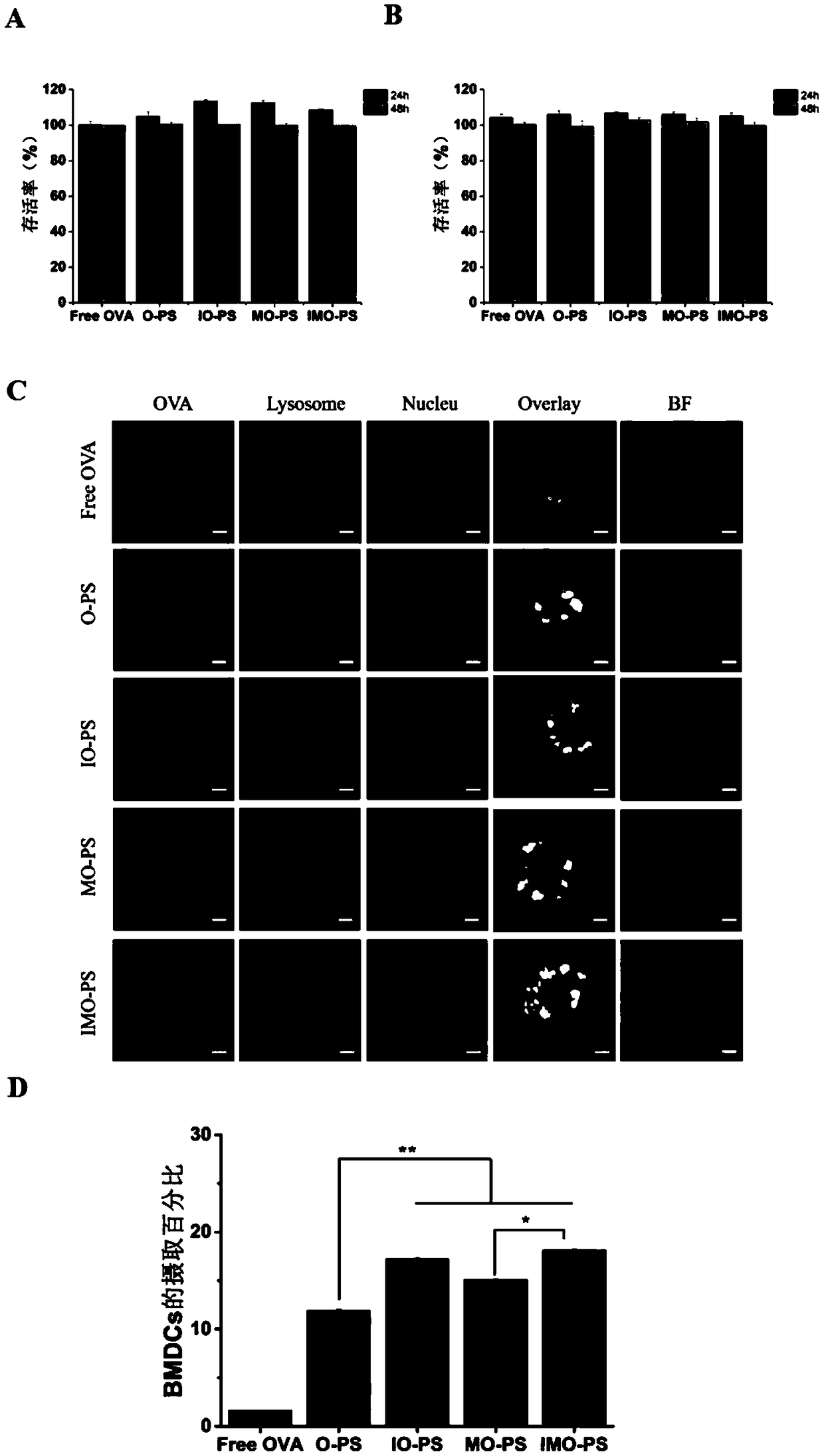 DCs vaccine based on phospholipid hybrid polymersome jointly encapsulating antigen and dual immunoagonists and preparation method and application thereof